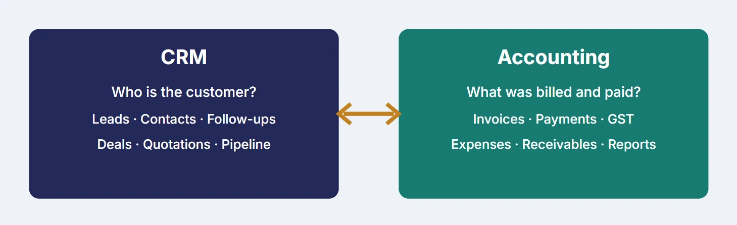 Two panels side by side. CRM answers who is the customer and holds leads, contacts, follow-ups, deals, quotations and pipeline. Accounting answers what was billed and paid and holds invoices, payments, GST, expenses, receivables and reports.