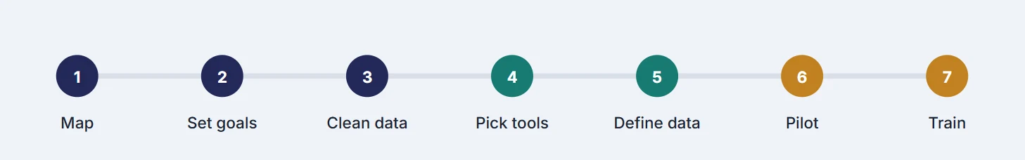 A seven-step timeline: map, set goals, clean data, pick tools, define data, pilot, train.