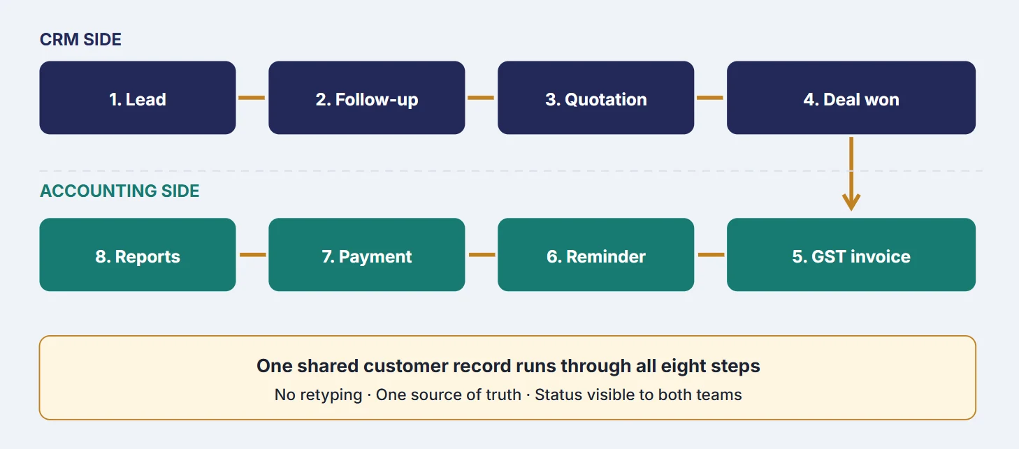 Eight numbered steps across two rows. The CRM side runs lead, follow-up, quotation, deal won. An arrow drops to the accounting side, which runs GST invoice, reminder, payment, reports. A note reads: one shared customer record runs through all eight steps.